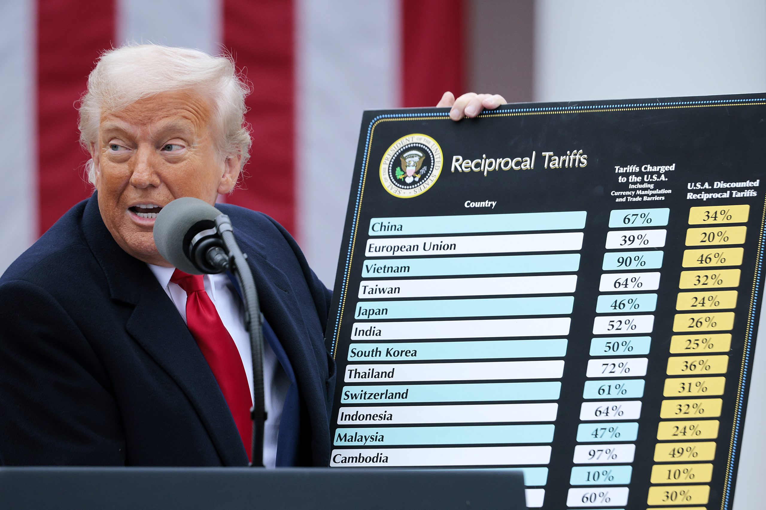 WASHINGTON, DC - APRIL 02: U.S. President Donald Trump holds up a chart while speaking during a “Make America Wealthy Again” trade announcement event in the Rose Garden at the White House on April 2, 2025 in Washington, DC. Touting the event as “Liberation Day”, Trump is expected to announce additional tariffs targeting goods imported to the U.S. (Photo by Chip Somodevilla/Getty Images)